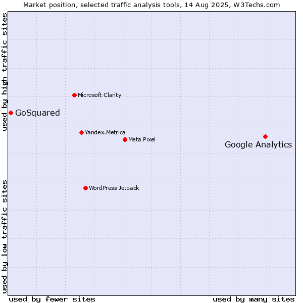 Market position of Google Analytics vs. GoSquared