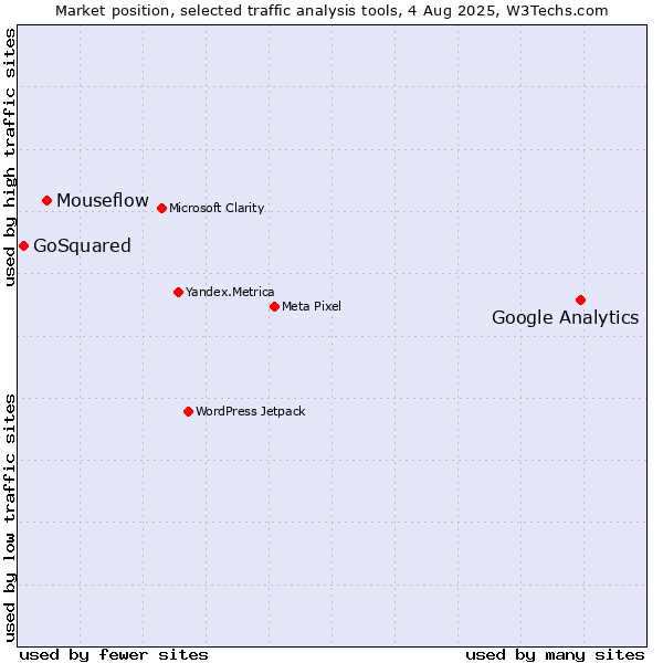 Market position of Google Analytics vs. Mouseflow vs. GoSquared