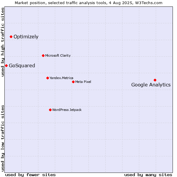 Market position of Google Analytics vs. Optimizely vs. GoSquared