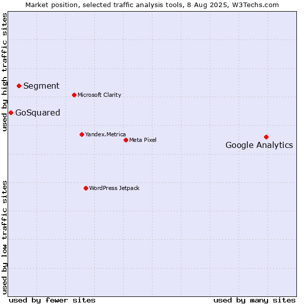 Market position of Google Analytics vs. Segment vs. GoSquared