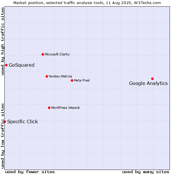 Market position of Google Analytics vs. GoSquared vs. Specific Click
