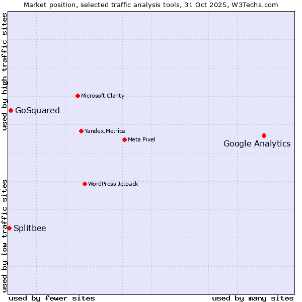 Market position of Google Analytics vs. GoSquared vs. Splitbee