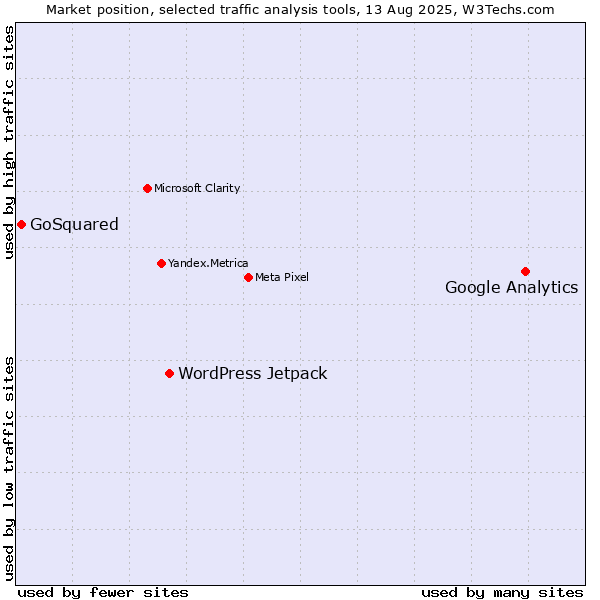 Market position of Google Analytics vs. WordPress Jetpack vs. GoSquared
