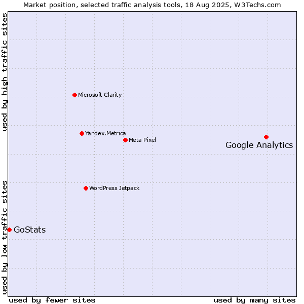 Market position of Google Analytics vs. GoStats