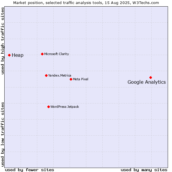 Market position of Google Analytics vs. Heap