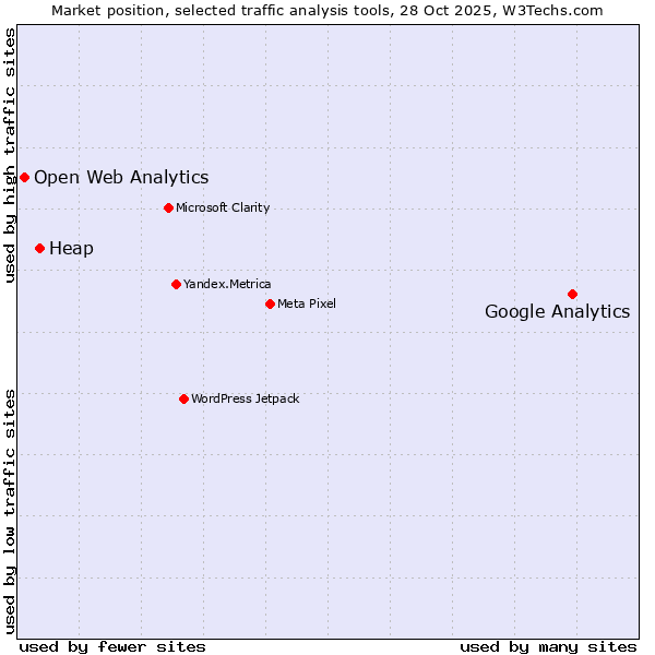 Market position of Google Analytics vs. Heap vs. Open Web Analytics
