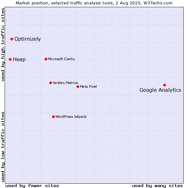 Market position of Google Analytics vs. Optimizely vs. Heap