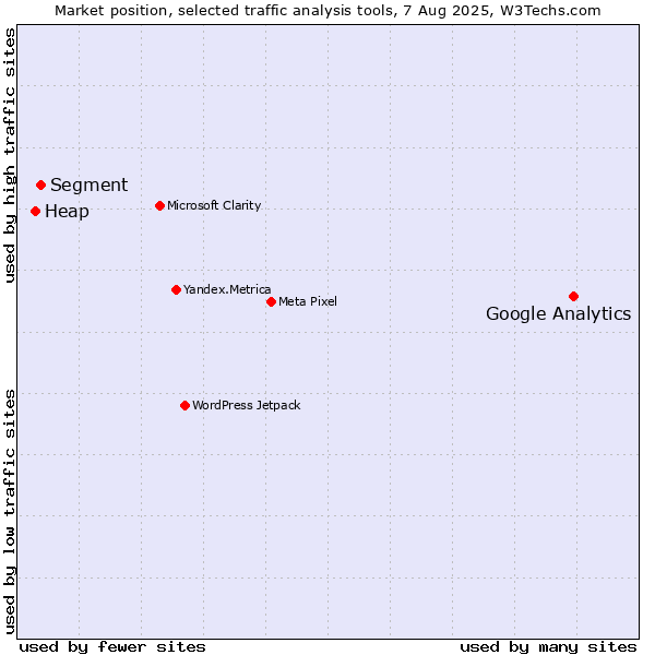 Market position of Google Analytics vs. Segment vs. Heap