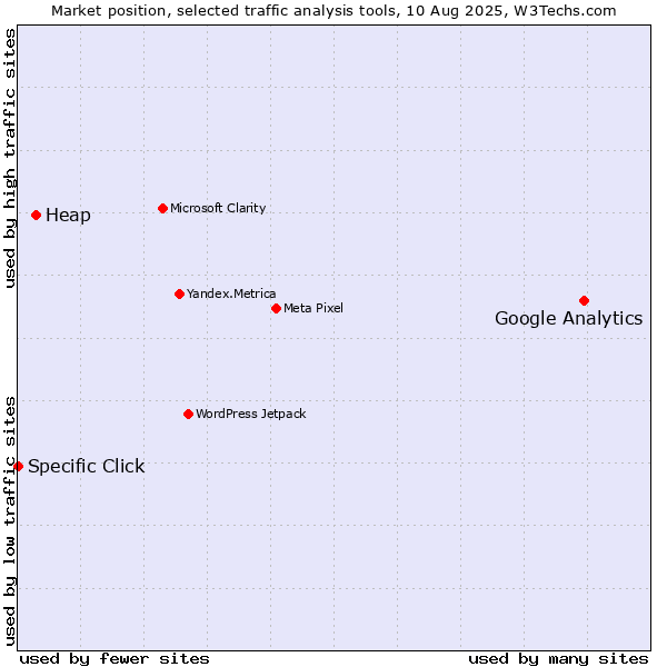 Market position of Google Analytics vs. Heap vs. Specific Click