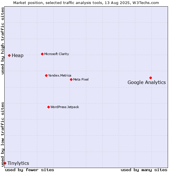 Market position of Google Analytics vs. Heap vs. Tinylytics