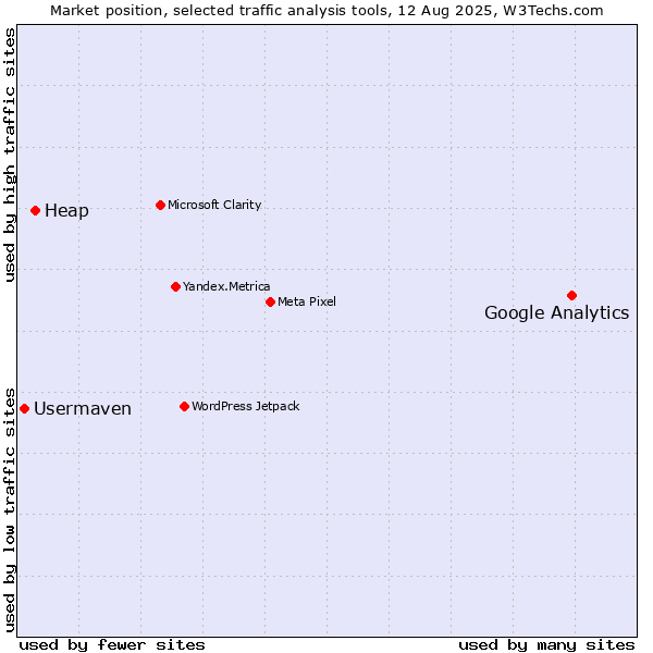 Market position of Google Analytics vs. Heap vs. Usermaven