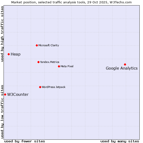 Market position of Google Analytics vs. Heap vs. W3Counter
