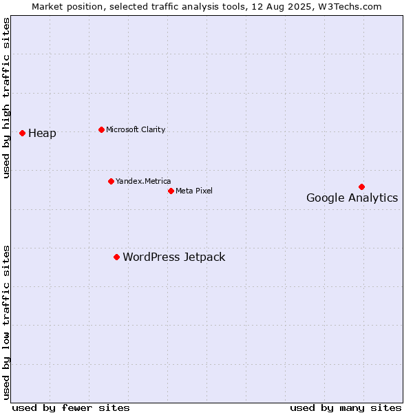 Market position of Google Analytics vs. WordPress Jetpack vs. Heap