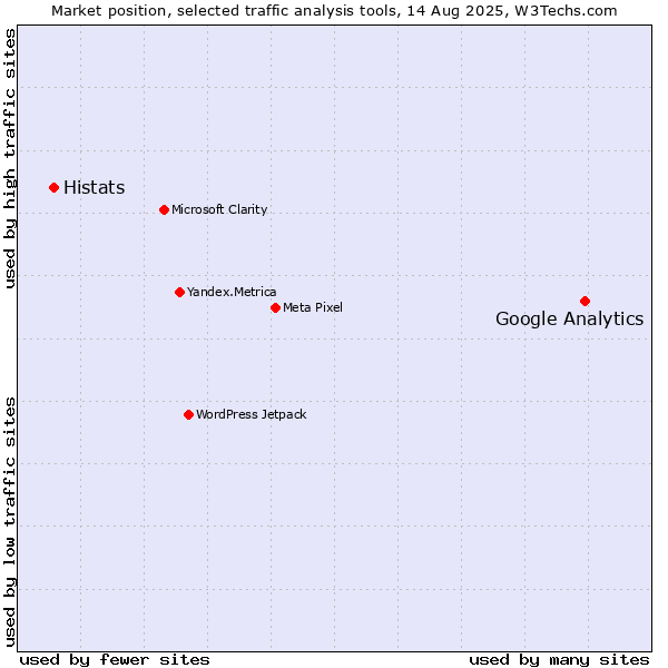 Market position of Google Analytics vs. Histats