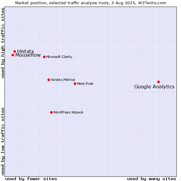Market position of Google Analytics vs. Histats vs. Mouseflow