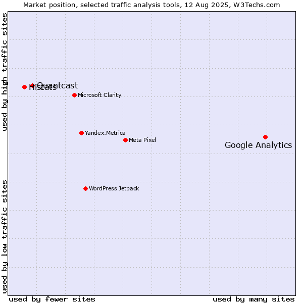 Market position of Google Analytics vs. Quantcast vs. Histats