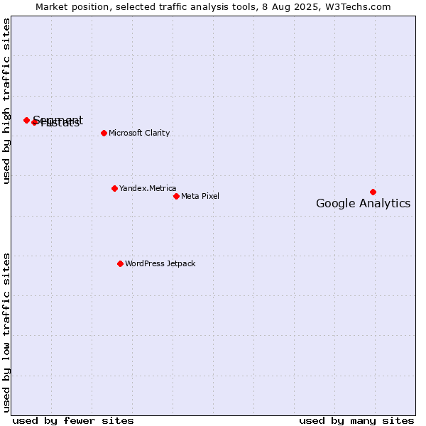Market position of Google Analytics vs. Histats vs. Segment