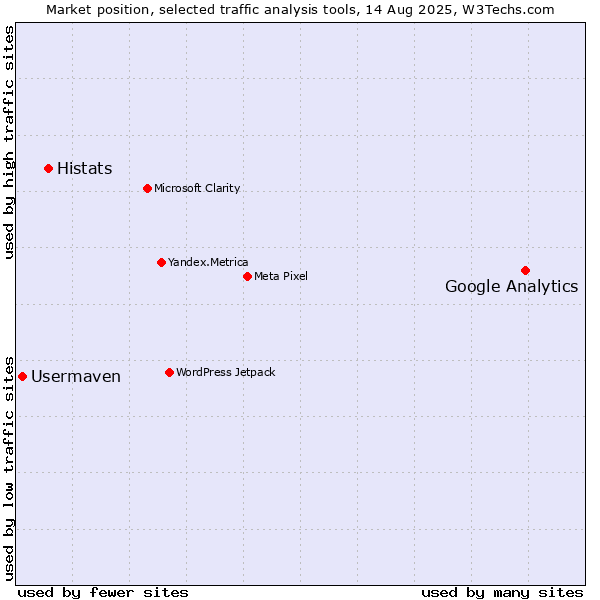 Market position of Google Analytics vs. Histats vs. Usermaven