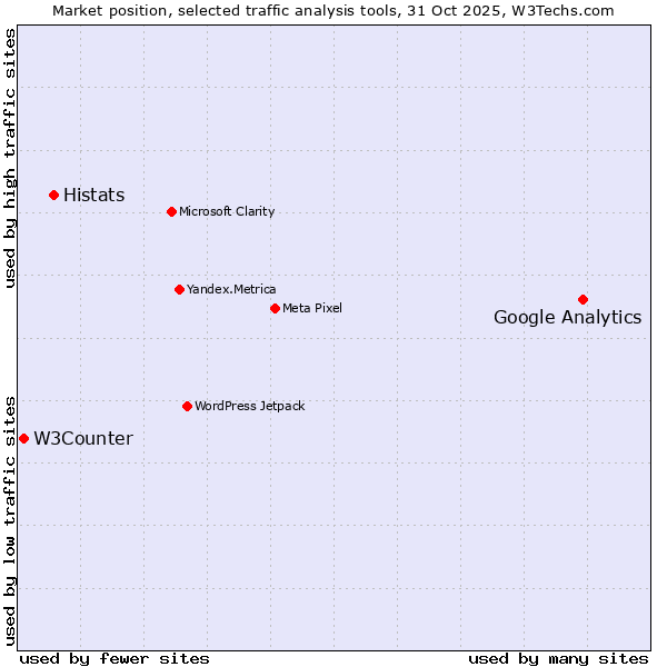 Market position of Google Analytics vs. Histats vs. W3Counter