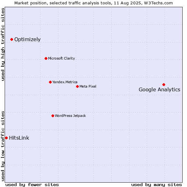 Market position of Google Analytics vs. Optimizely vs. HitsLink