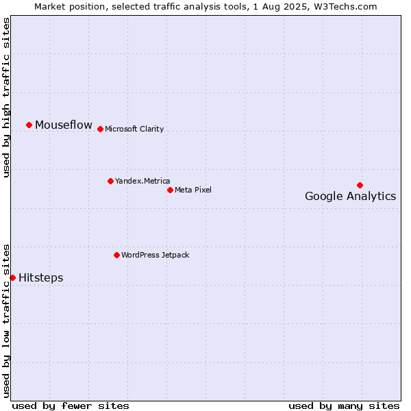 Market position of Google Analytics vs. Mouseflow vs. Hitsteps
