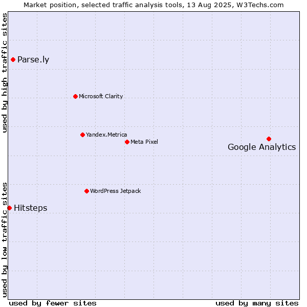 Market position of Google Analytics vs. Parse.ly vs. Hitsteps