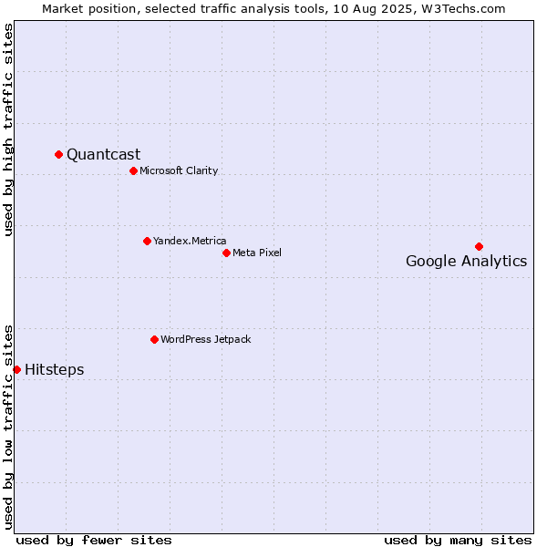 Market position of Google Analytics vs. Quantcast vs. Hitsteps