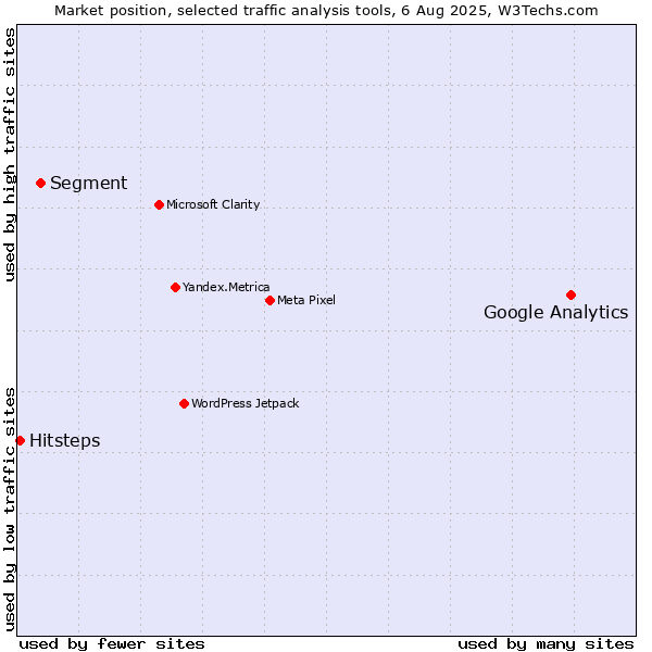 Market position of Google Analytics vs. Segment vs. Hitsteps