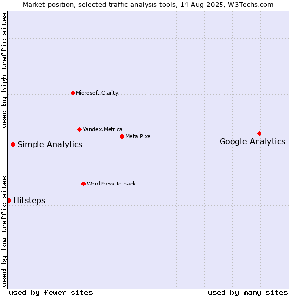 Market position of Google Analytics vs. Simple Analytics vs. Hitsteps