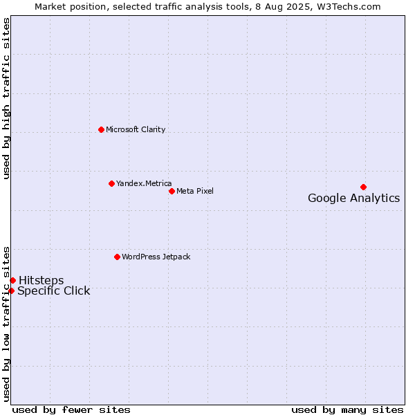 Market position of Google Analytics vs. Hitsteps vs. Specific Click