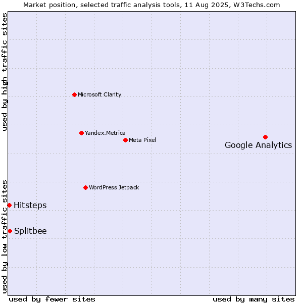 Market position of Google Analytics vs. Splitbee vs. Hitsteps