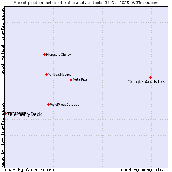 Market position of Google Analytics vs. Hitsteps vs. TelemetryDeck