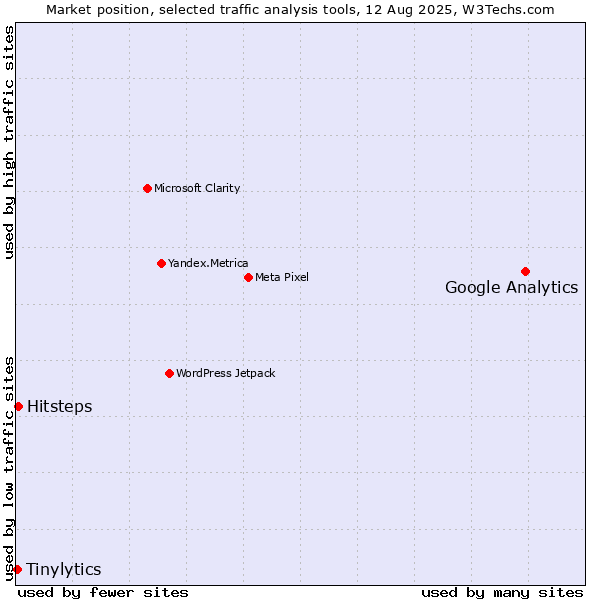 Market position of Google Analytics vs. Hitsteps vs. Tinylytics