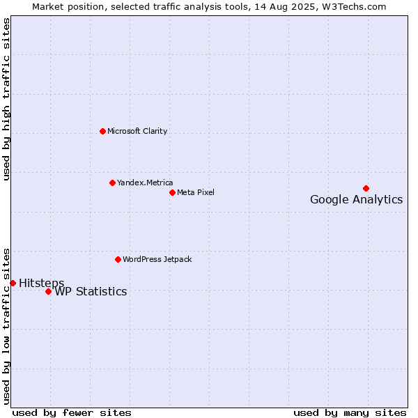 Market position of Google Analytics vs. WP Statistics vs. Hitsteps