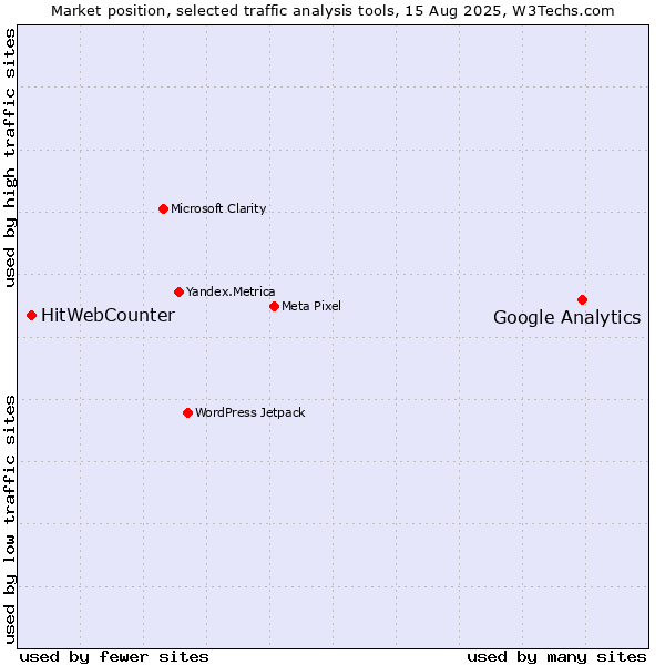 Market position of Google Analytics vs. HitWebCounter