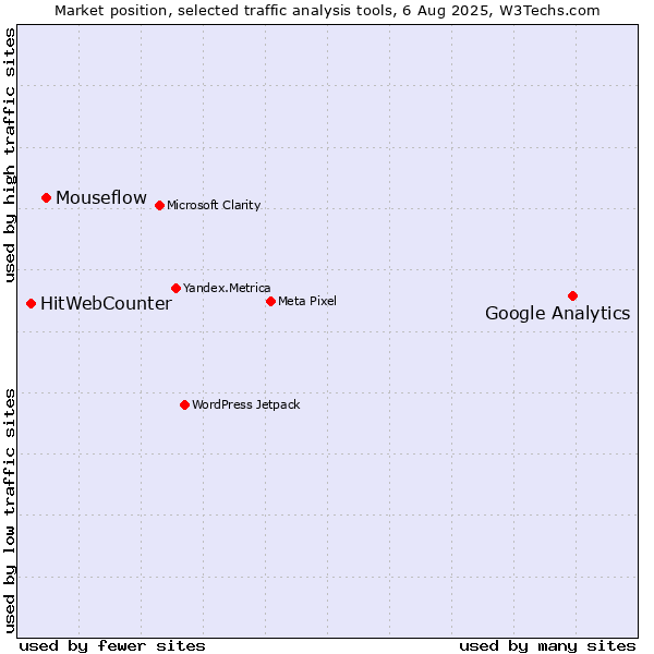 Market position of Google Analytics vs. Mouseflow vs. HitWebCounter