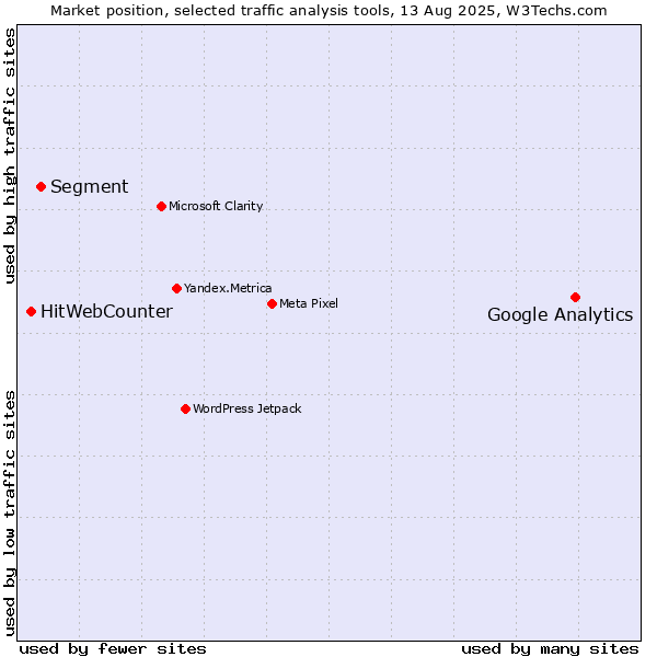 Market position of Google Analytics vs. Segment vs. HitWebCounter