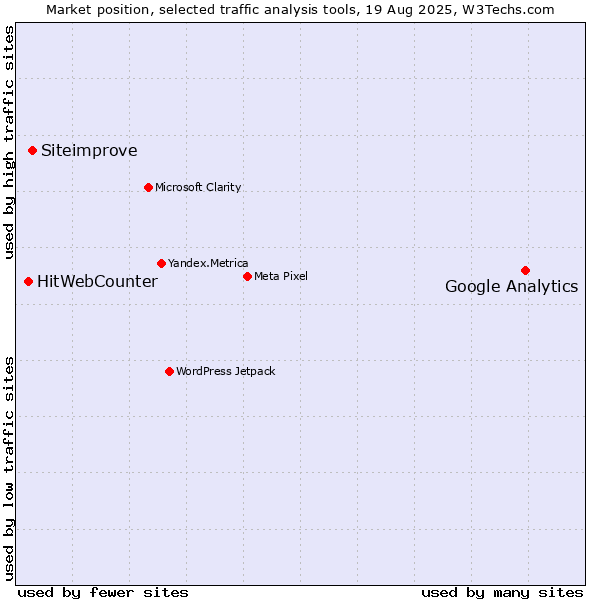 Market position of Google Analytics vs. Siteimprove vs. HitWebCounter