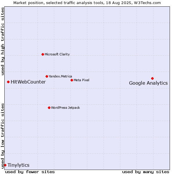 Market position of Google Analytics vs. HitWebCounter vs. Tinylytics