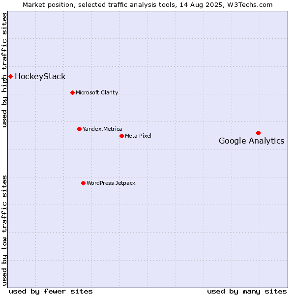 Market position of Google Analytics vs. HockeyStack