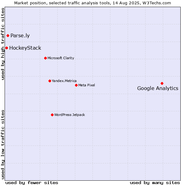 Market position of Google Analytics vs. Parse.ly vs. HockeyStack