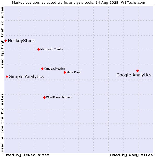 Market position of Google Analytics vs. Simple Analytics vs. HockeyStack