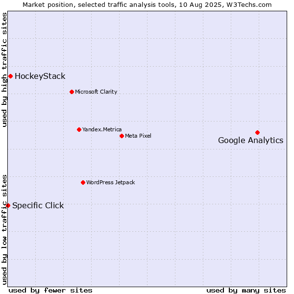 Market position of Google Analytics vs. HockeyStack vs. Specific Click