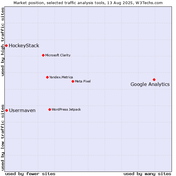 Market position of Google Analytics vs. Usermaven vs. HockeyStack