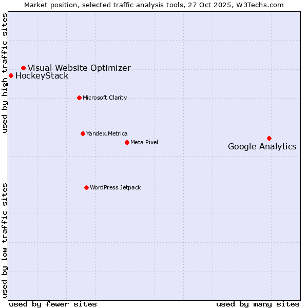 Market position of Google Analytics vs. Visual Website Optimizer vs. HockeyStack
