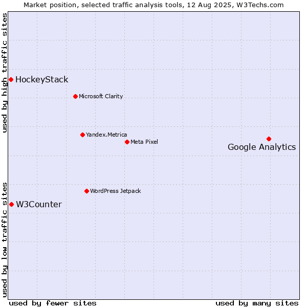 Market position of Google Analytics vs. W3Counter vs. HockeyStack