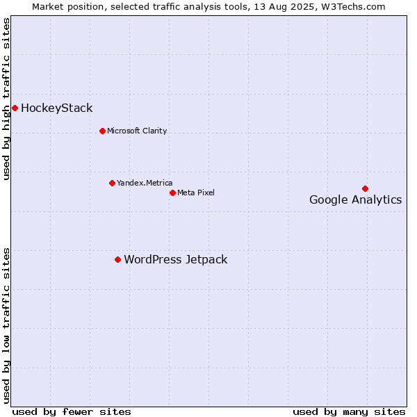 Market position of Google Analytics vs. WordPress Jetpack vs. HockeyStack