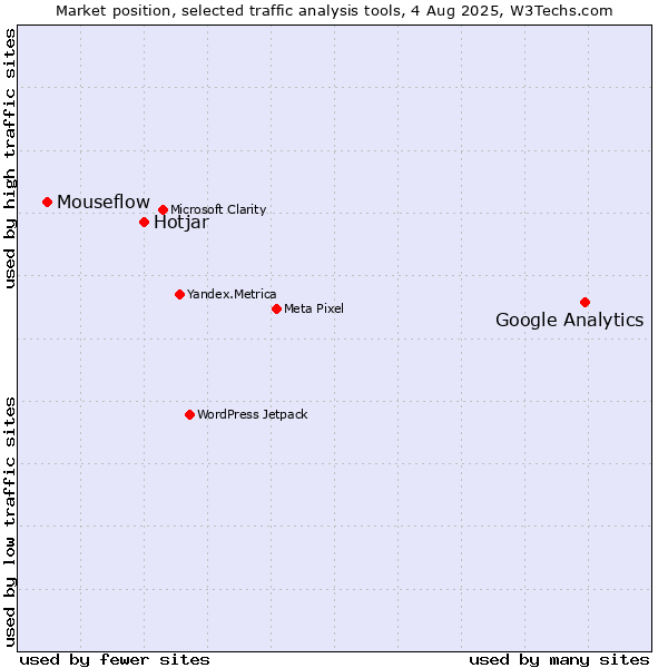Market position of Google Analytics vs. Hotjar vs. Mouseflow