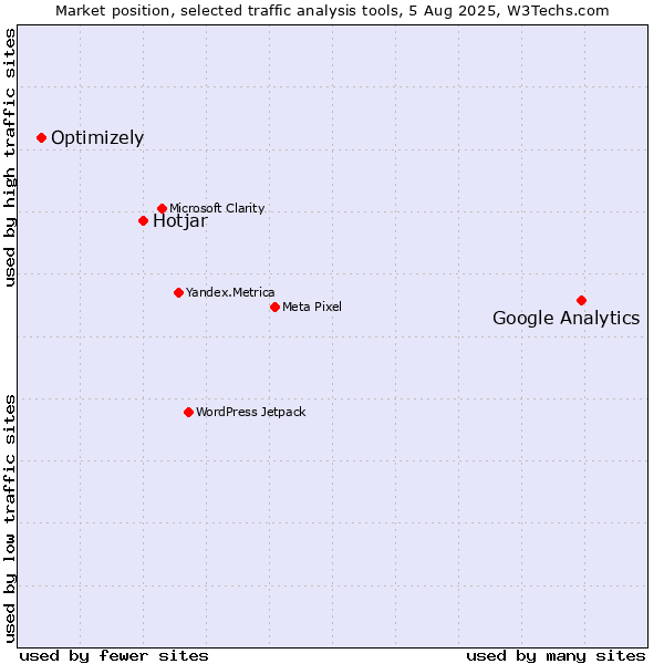 Market position of Google Analytics vs. Hotjar vs. Optimizely