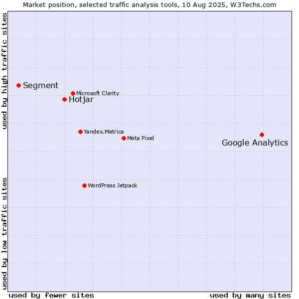 Market position of Google Analytics vs. Hotjar vs. Segment